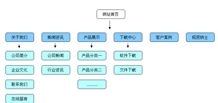 合理的網(wǎng)站結(jié)構(gòu)層級